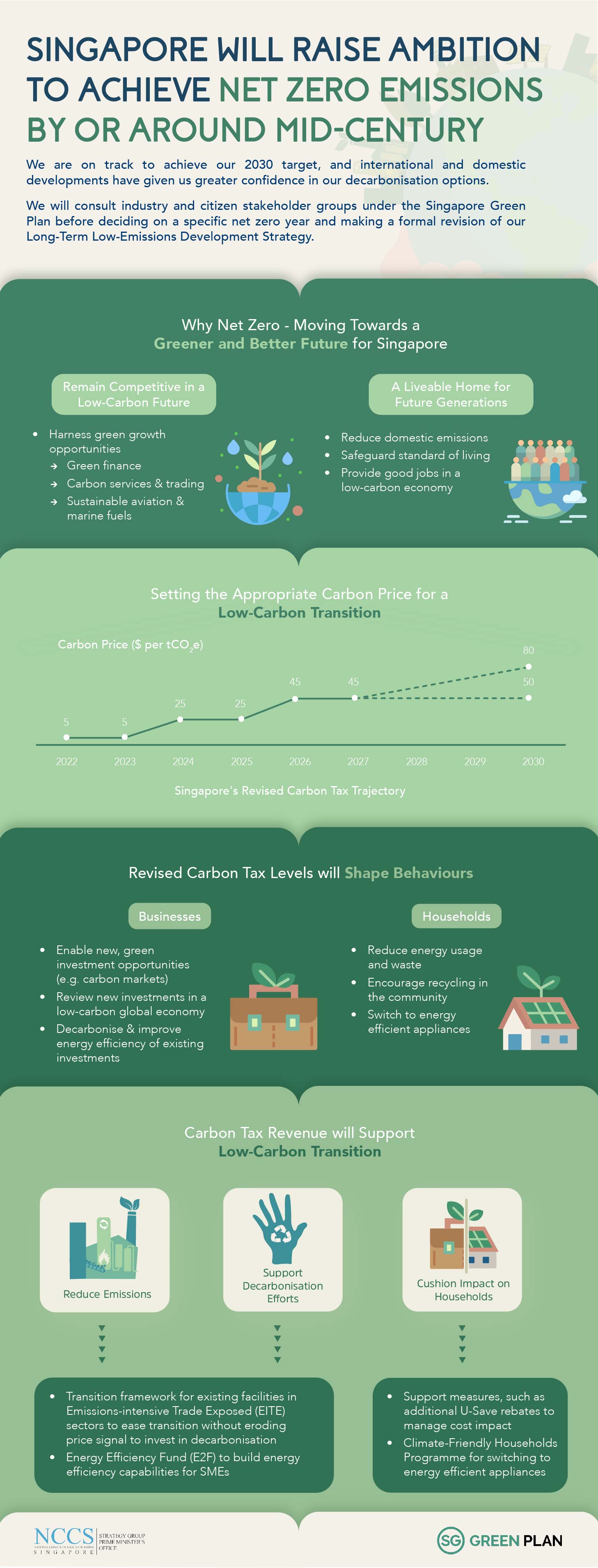 Singapore will raise ambition to achieve net zero emissions by or around mid-century